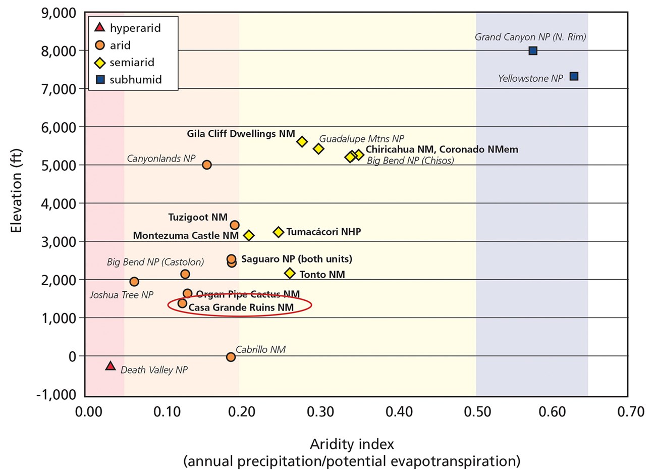 Graphic showing relative aridity of selected southwestern national parks