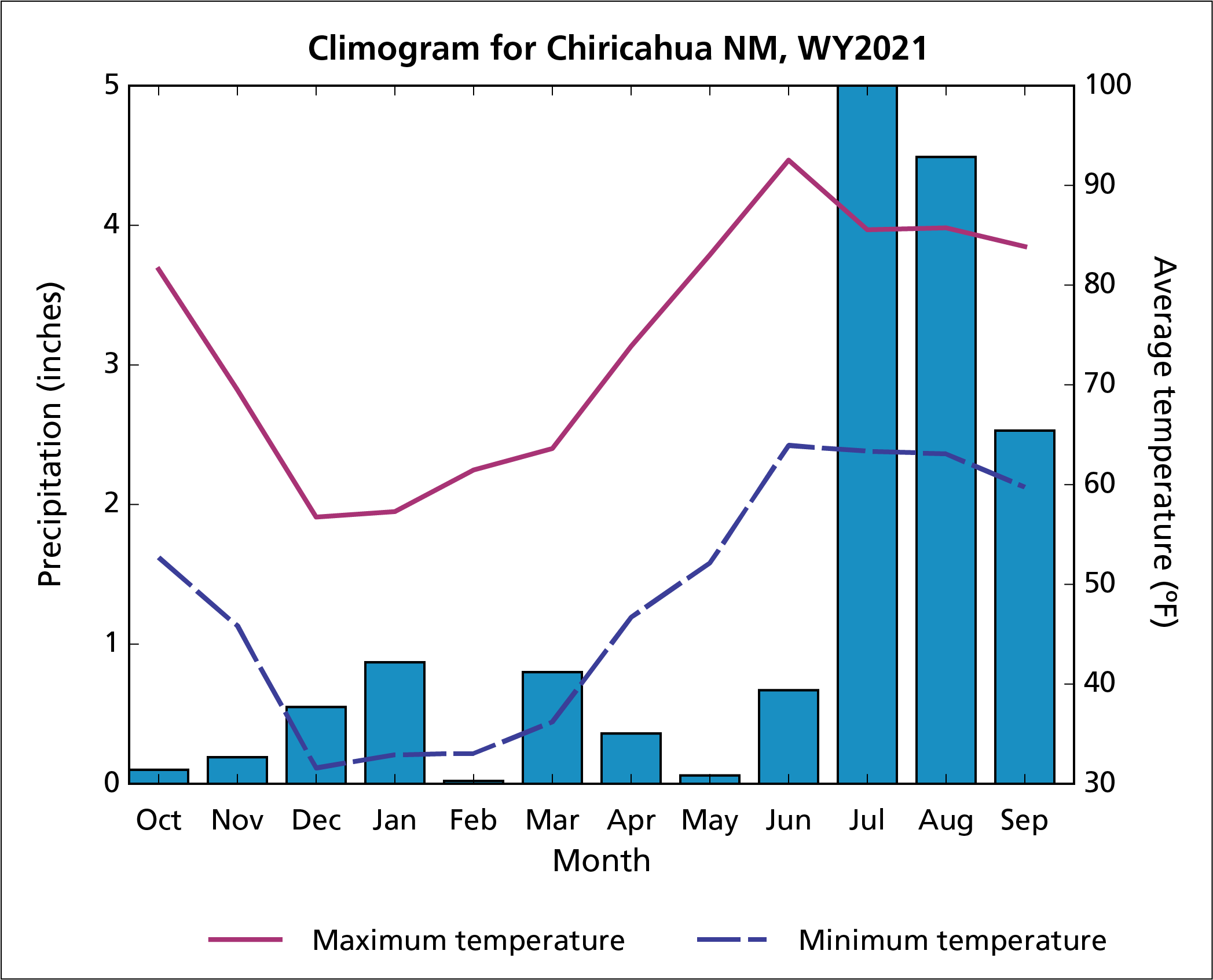 CHIR climogram