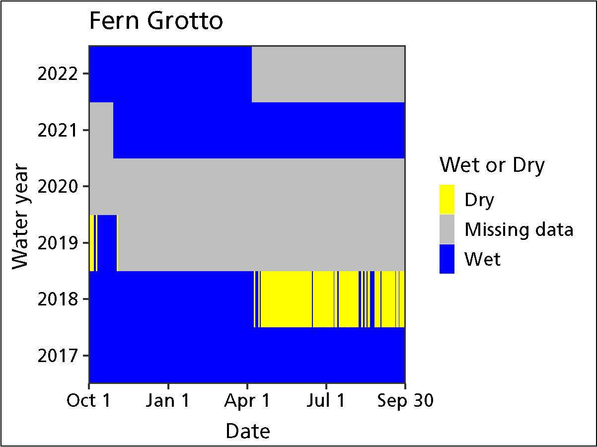 Graph of water year and month showing times when the spring was wet or dry. Most of 2017, 2021, and 2022, and half of 2018, were wet. There are missing data for 2020 and most of 2019.