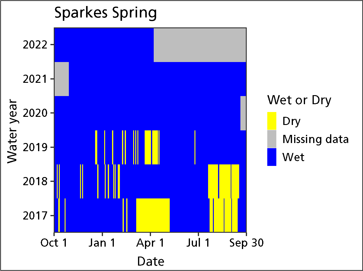 Graph of water year and month showing times when the spring was wet or dry. The spring was wet during most periods of most years.