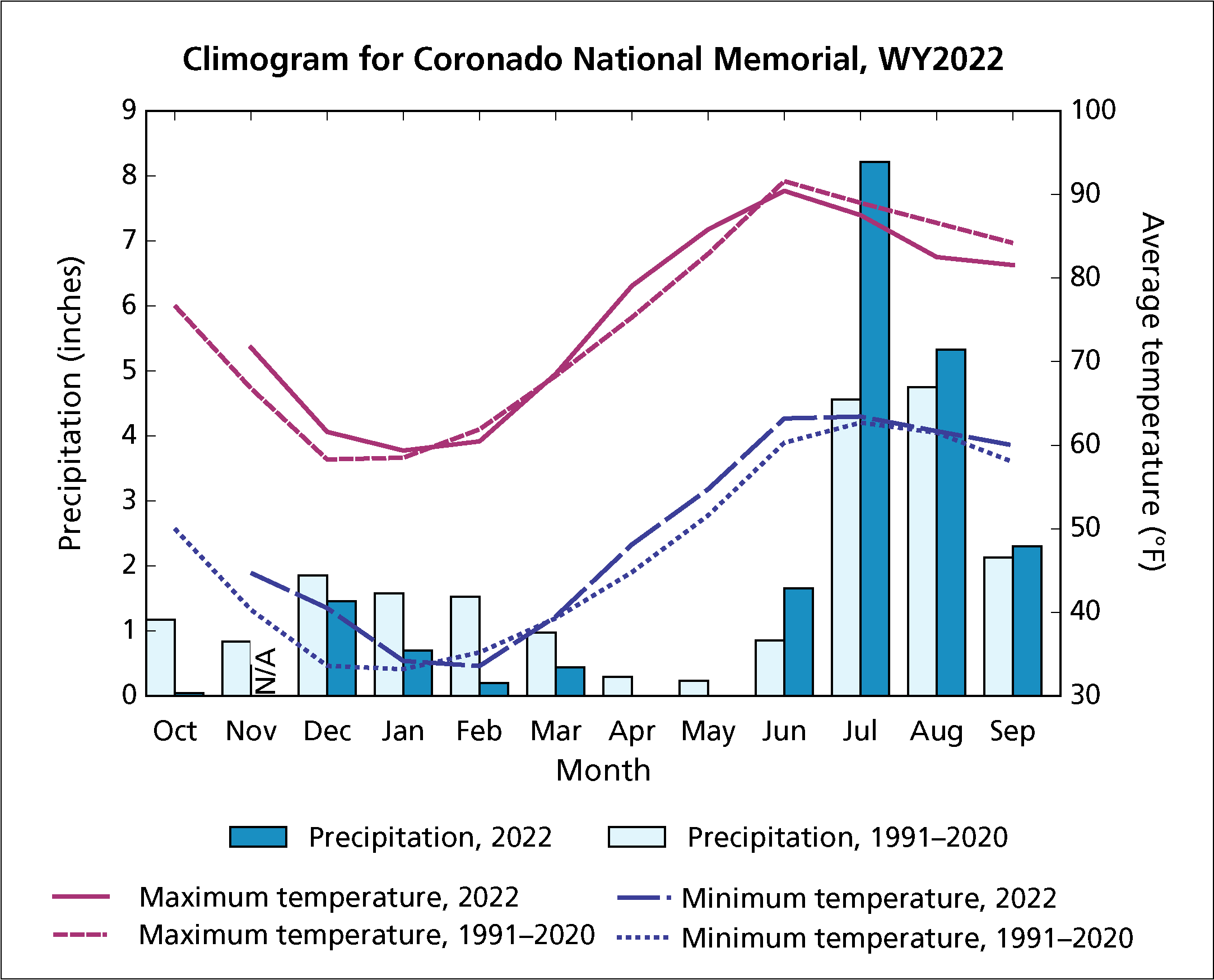 Climogram showing precipitation and temperature over time. Max and min averages for 2022 are slightly higher than those for 1991–2020.