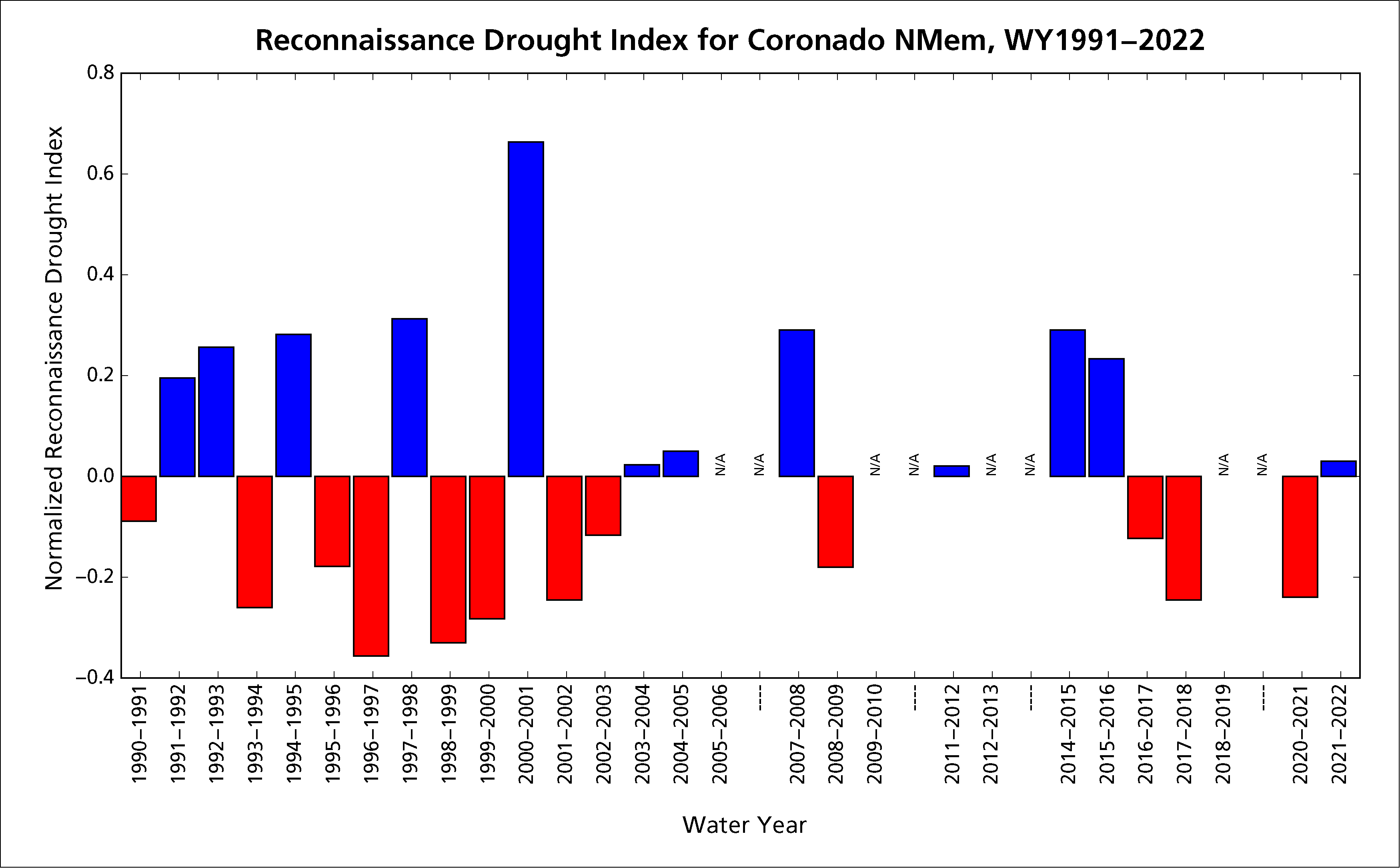Bar graph showing slightly wetter conditions in water year 2022 than the average for water years 1991-2022.
