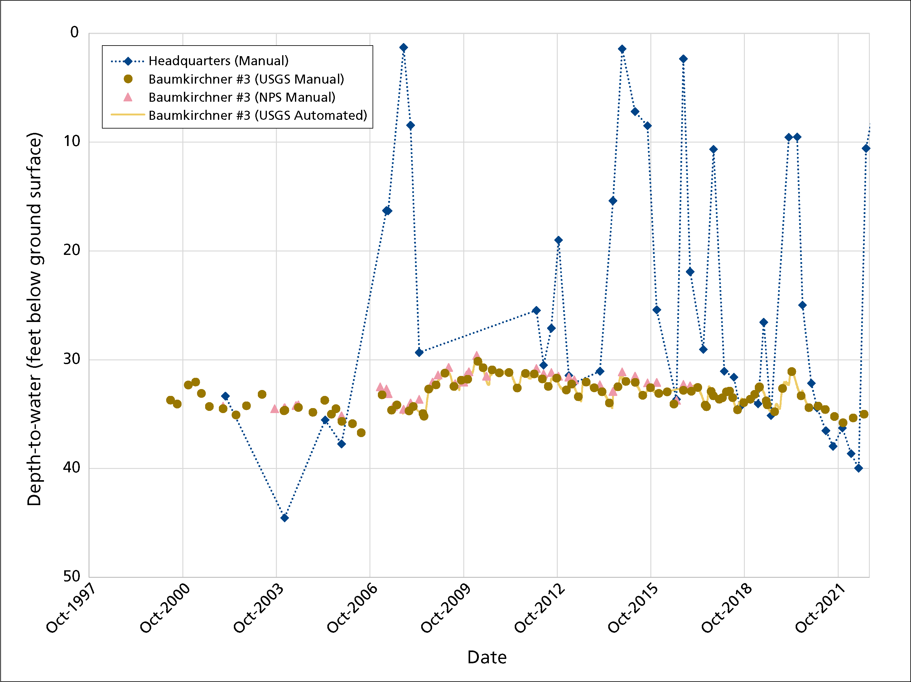 Depth to water for four wells, 1997-2021.