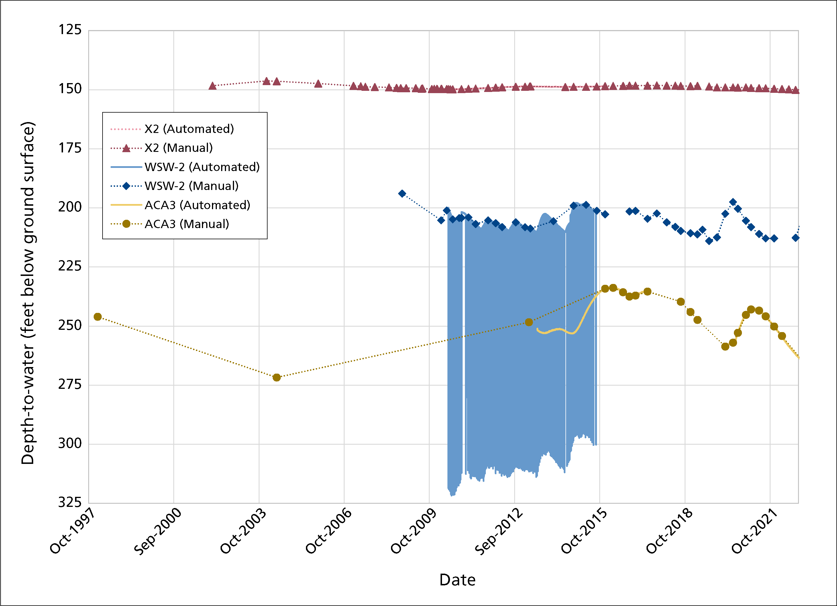 Depth to water for six wells, 1997-2021.