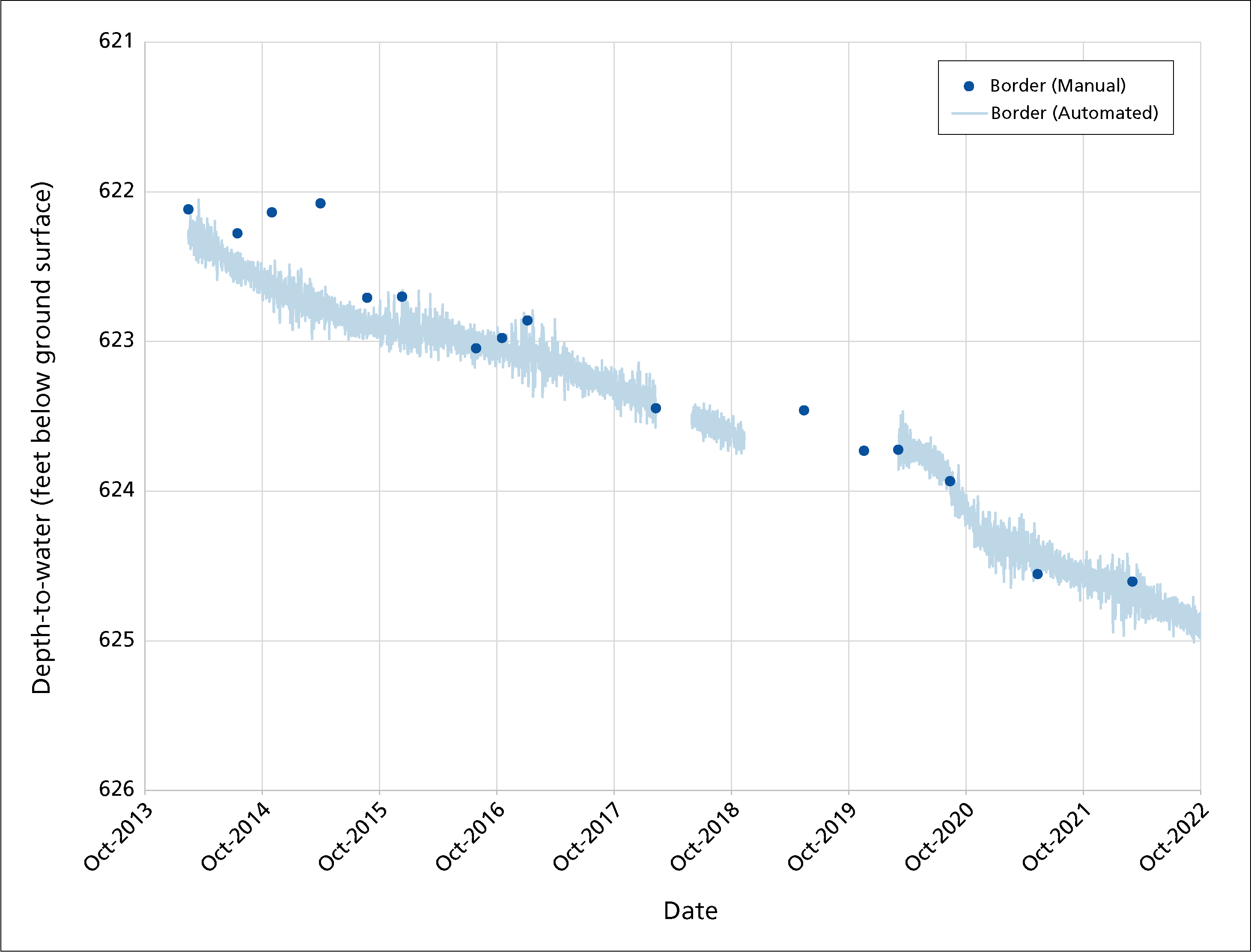 Depth to water for two wells, 2013-2022.