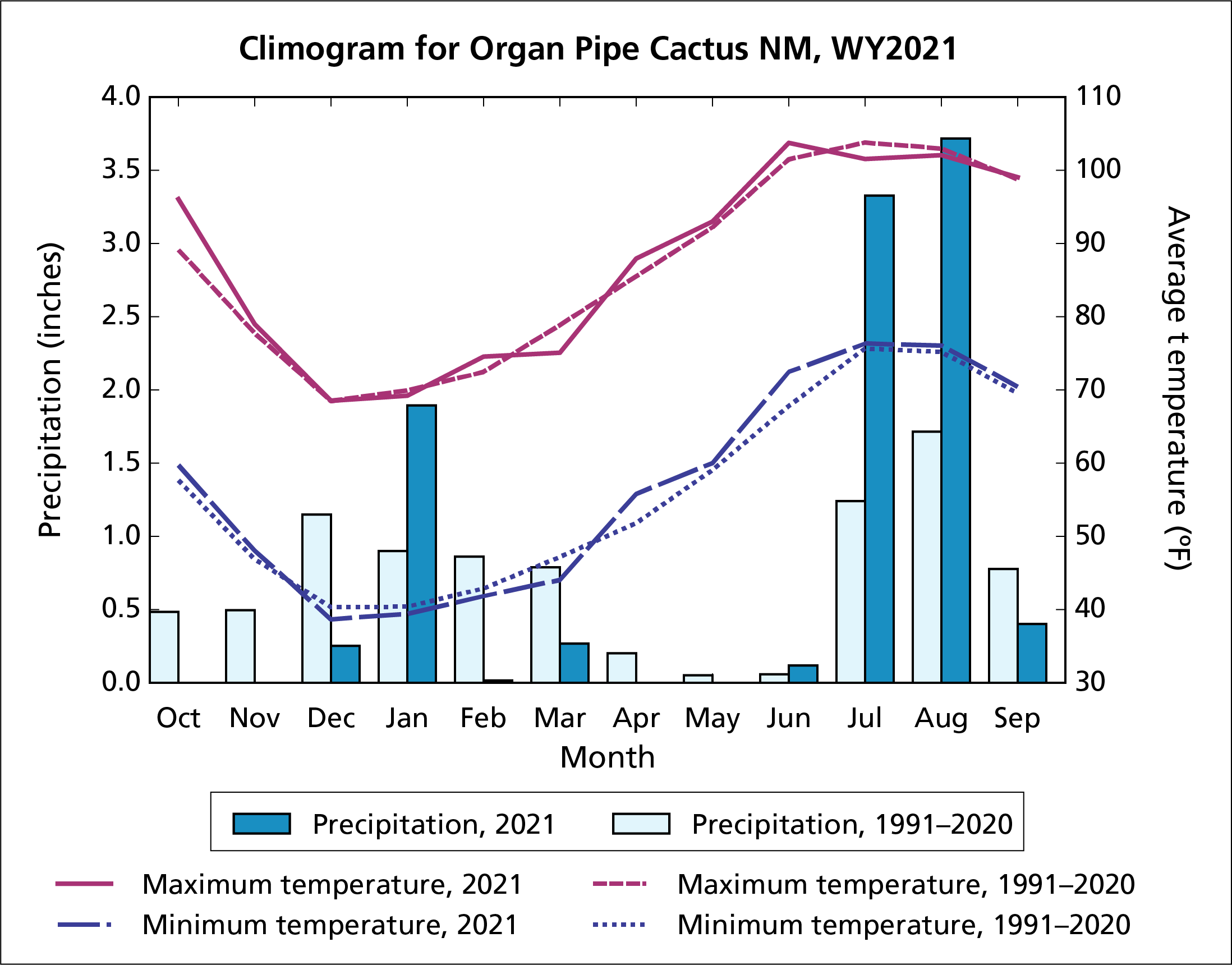 Bar-and-line graph showing precipitation was higher for three months in 2021 than for 1991-2020. Range: 0 to ~3.5 inches. Max and min temperature closely track between 2021 and 1991-2020. Range: ~100 and 75 degrees F (max); ~70 and 40 degrees F (min).