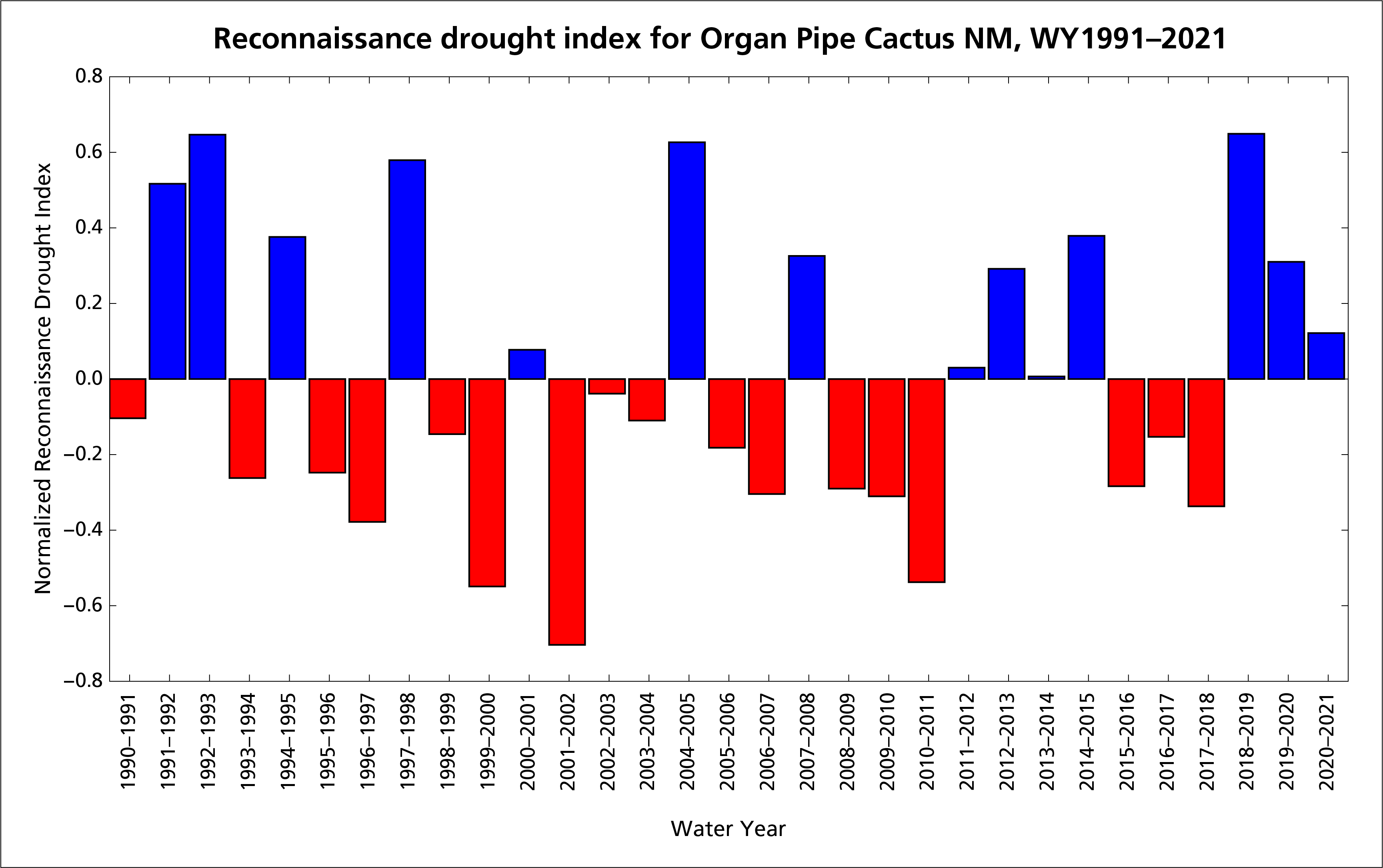 Bar graph of values for reconnaissance drought index ranging from ~-0.7 to 0.7 across water years 1991-2021. Blue represents values above 0. Red represents values below 0. There are more red bars than blue.