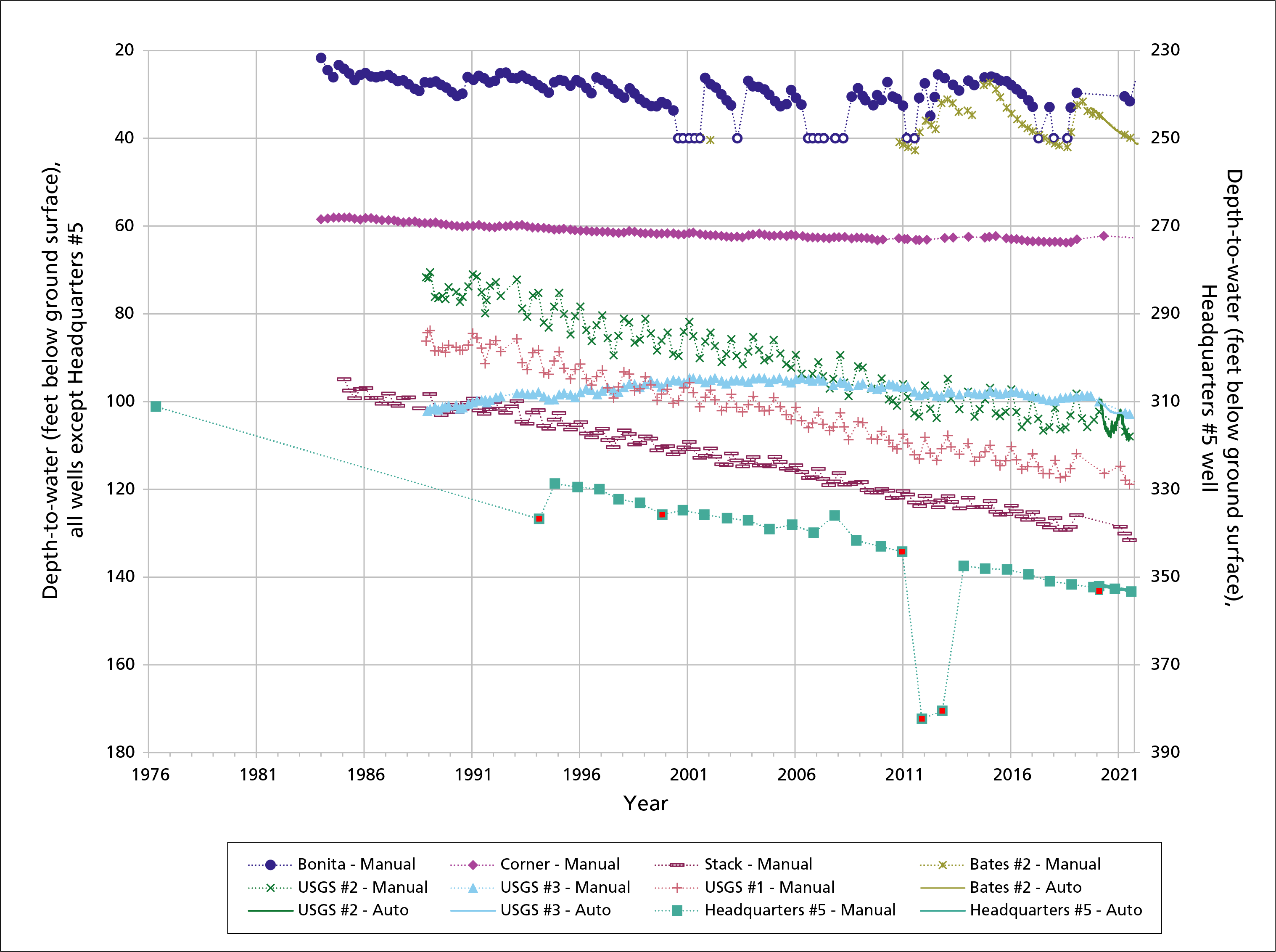 Line graph showing depth-to-water levels for eight wells from 1976 to 2021. Several wells show declines over time.