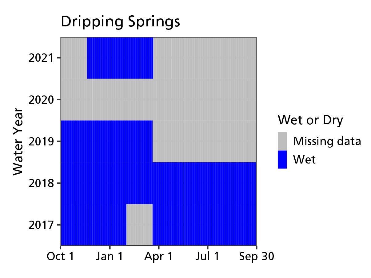 Color-block graph with blue representing wetted days and grey representing days with missing data, 2017–2021. About half of 2019, all of 2020, and most of 2021 are grey. The rest is blue.