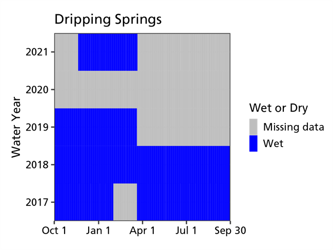 Color-block graph with blue representing wetted days and grey representing days with missing data, 2017–2021. About half of 2019, all of 2020, and most of 2021 are grey. The rest is blue.