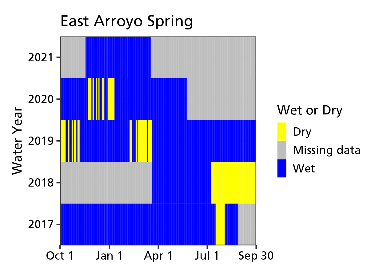 Color-block graph with blue as wetted days, yellow as dry days, and grey as days with missing data, 2017–2021. Much of 2021, and parts of 2020, 2018, and 2017 are grey. The rest is blue except for parts of 2020, 2019, 2018, and 2017.