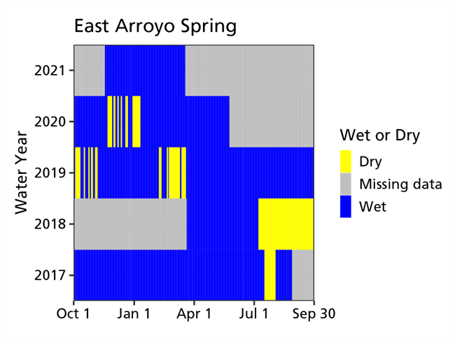 Color-block graph with blue as wetted days, yellow as dry days, and grey as days with missing data, 2017–2021. Much of 2021, and parts of 2020, 2018, and 2017 are grey. The rest is blue except for parts of 2020, 2019, 2018, and 2017.