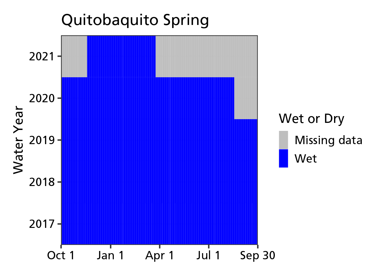 Color-block graph with blue representing wetted days and grey representing days with missing data, 2017–2021. Much of 2021 and part of 2020 is grey. The rest is blue.