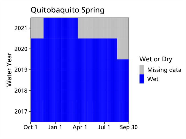 Color-block graph with blue representing wetted days and grey representing days with missing data, 2017–2021. Much of 2021 and part of 2020 is grey. The rest is blue.