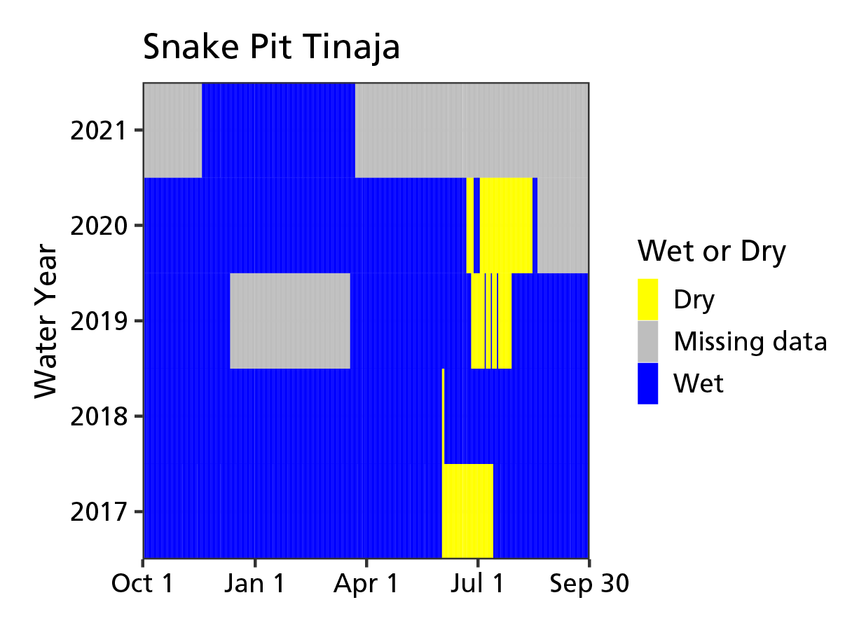 Color-block graph with blue as wetted days, yellow as dry days, and grey as days with missing data, 2017–2021. Much of 2021, and parts of 2020 and 2019 are grey. The rest is mostly blue except for occasional periods during summer 2020, 2019, and 2017.