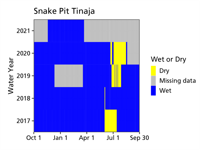 Color-block graph with blue as wetted days, yellow as dry days, and grey as days with missing data, 2017–2021. Much of 2021, and parts of 2020 and 2019 are grey. The rest is mostly blue except for occasional periods during summer 2020, 2019, and 2017.