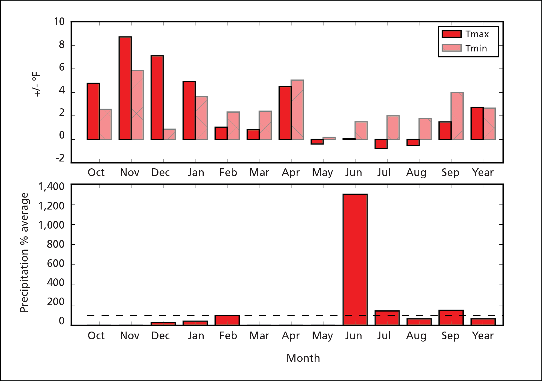 Temperature and precipitation Departures from 30-year (1981–2010) normal temperature and precipitation, Casa Grande Ruins NM, WY2018. Temperature ranged from -1 to ~9 degrees of normal maximum and of ~0 to ~6 degrees normal minimum. Precipitation ranged from 0% to ~1,300% of normal.