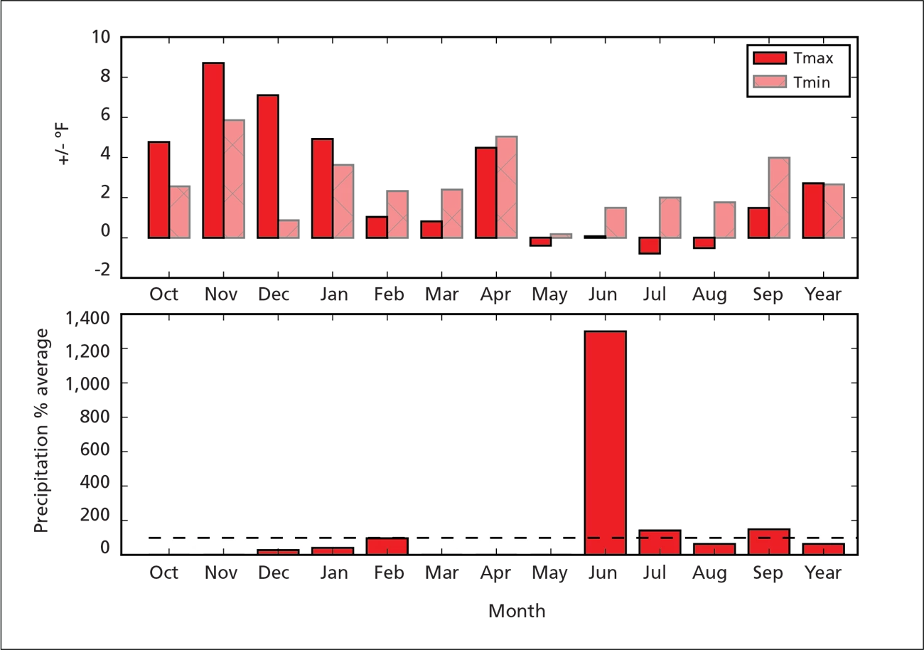 Temperature and precipitation Departures from 30-year (1981–2010) normal temperature and precipitation, Casa Grande Ruins NM, WY2018. Temperature ranged from -1 to ~9 degrees of normal maximum and of ~0 to ~6 degrees normal minimum. Precipitation ranged from 0% to ~1,300% of normal.