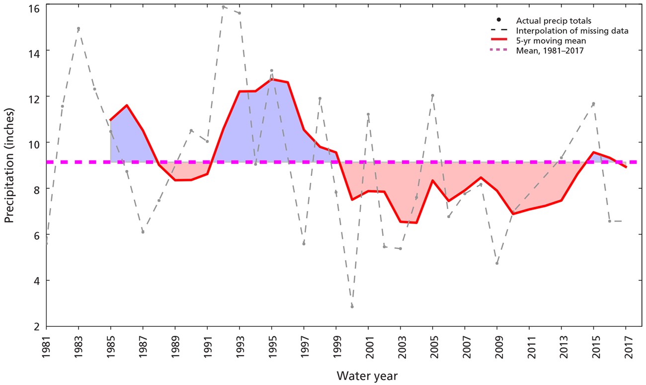 Graph showing water surplus and, more recently, deficit over time