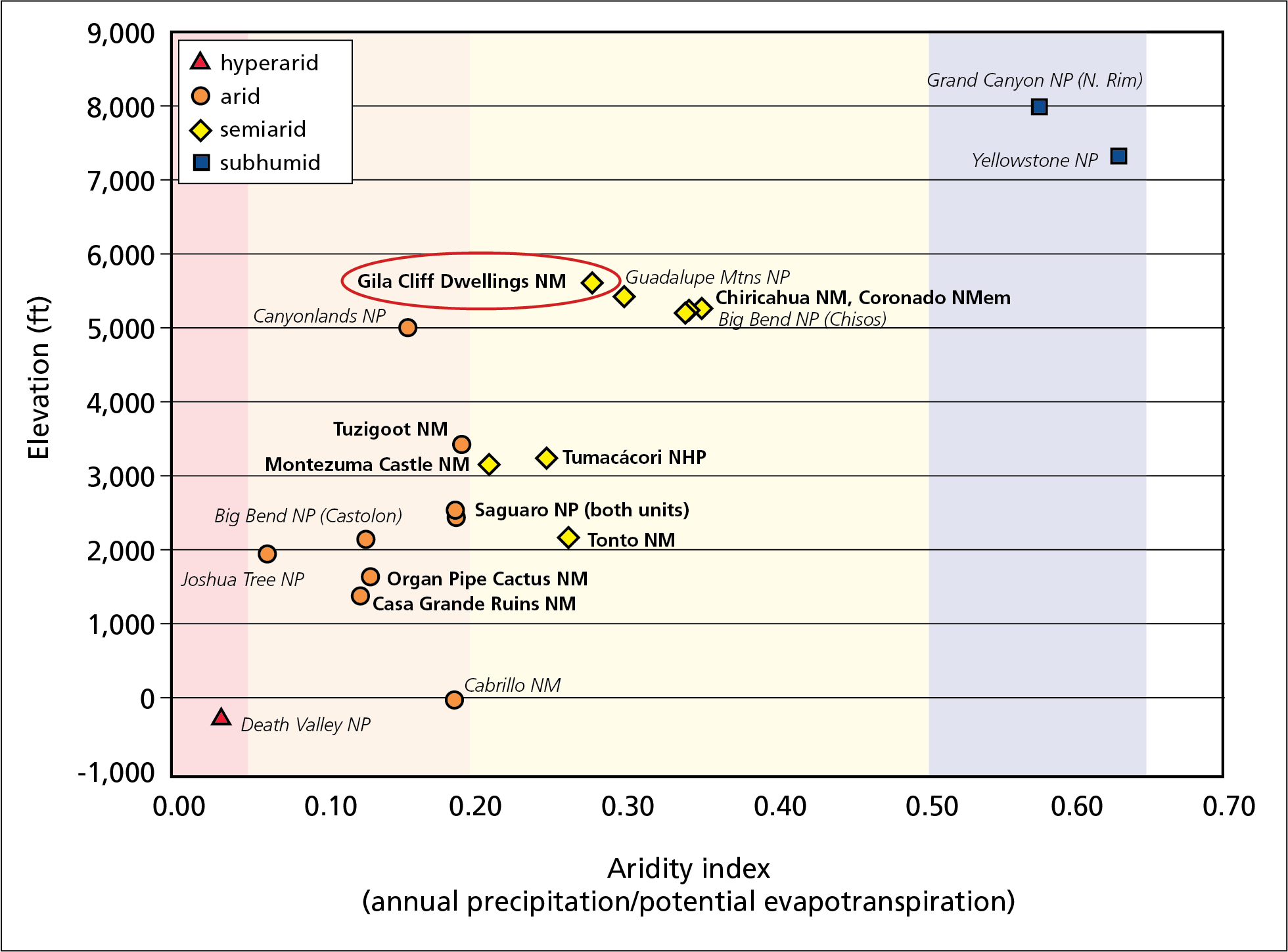 Graphic showing the relative aridity of about a dozen western parks. Gila Cliff Dwellings is shown as semi-arid. Graphic showing the relative aridity of about a dozen western parks. Gila Cliff Dwellings is shown as semi-arid.