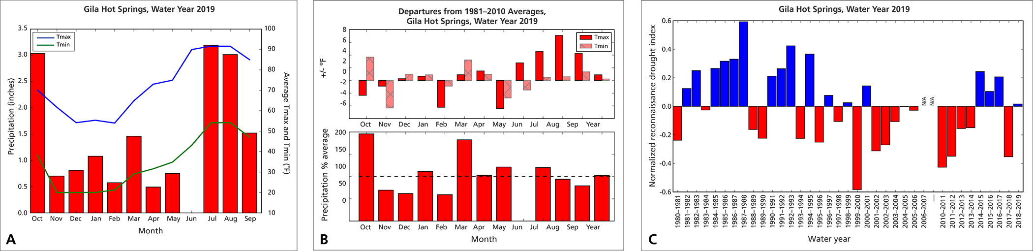 ClimateFigs Bar graphs showing temperature and precipitation averages and departures from normal