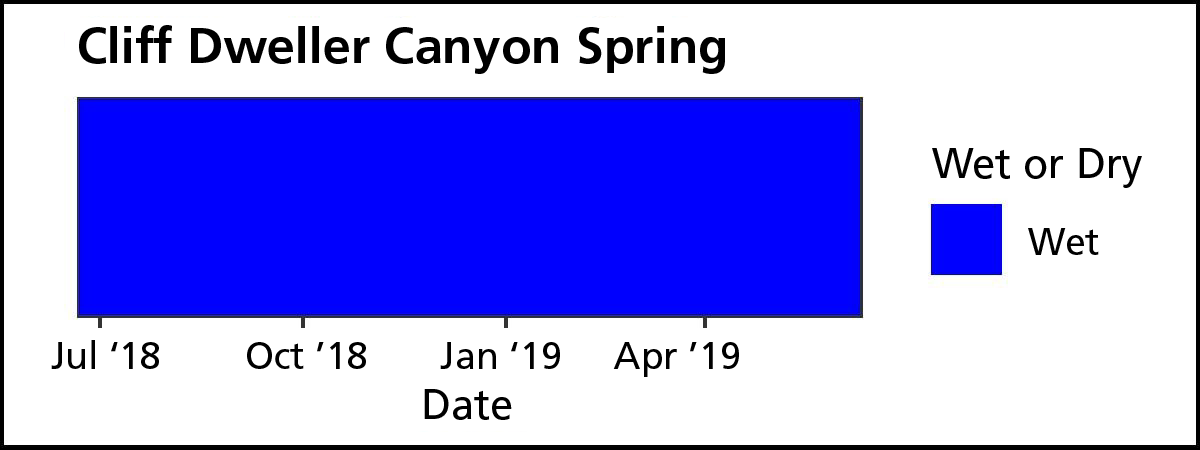 Persistence Blue rectangle with four dates along x-axis: July and October 2018 and January and April 2019