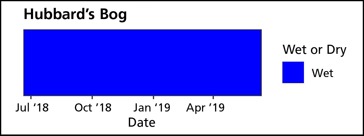 Persistence Blue rectangle with four dates along x-axis: July and October 2018 and January and April 2019