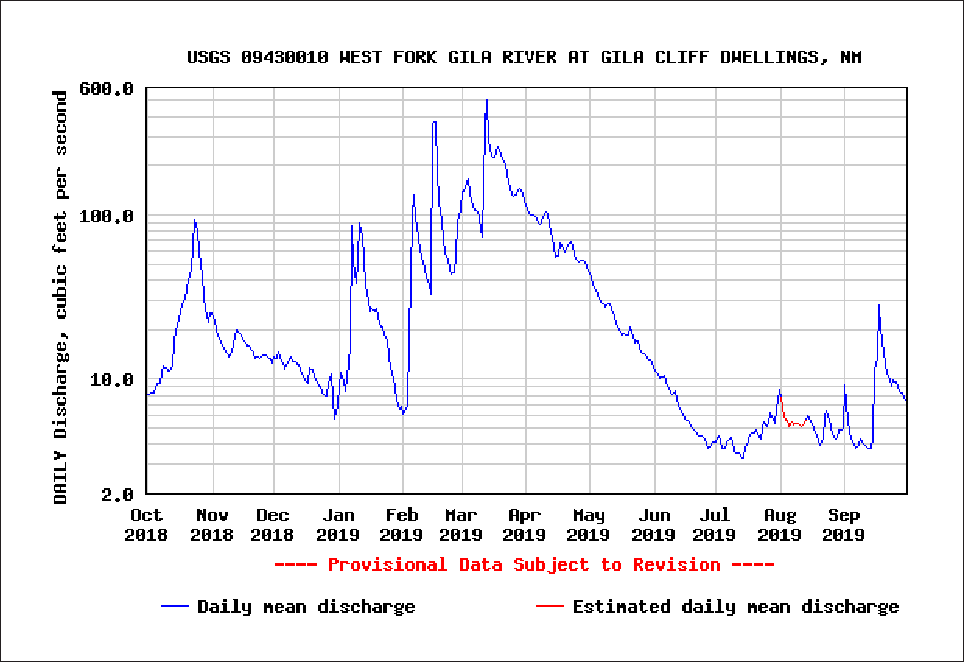 Line graph showing daily discharge in cubic feet per second. Line graph showing daily discharge in cubic feet per second.