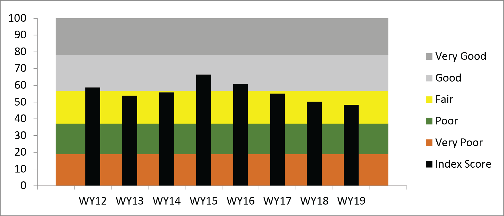 Bar graph showing Stream Condition Index scores ranging from Good to Fair. Bar graph showing Stream Condition Index scores ranging from Good to Fair.