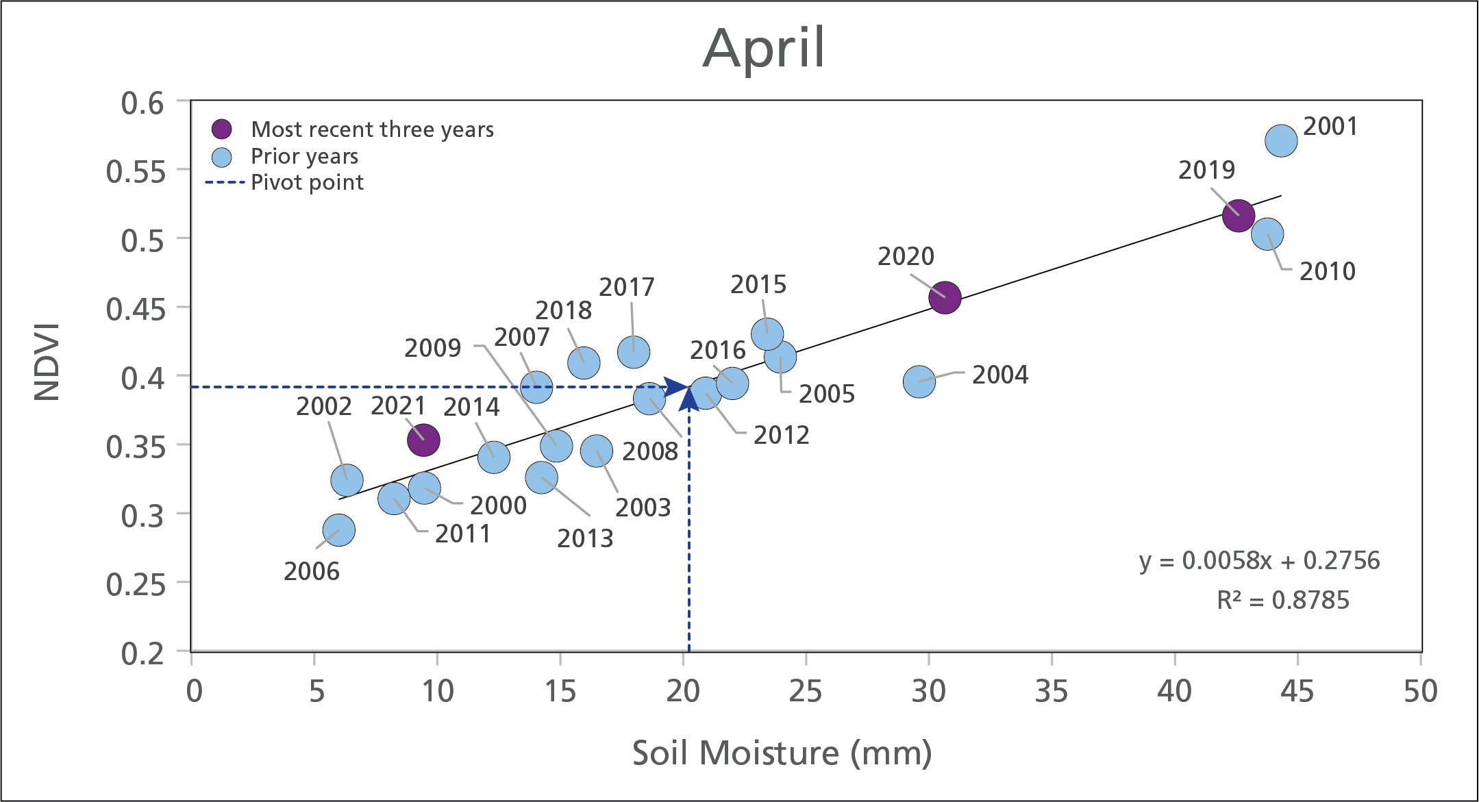 Graph showing NDVI values graphed against soil moisture