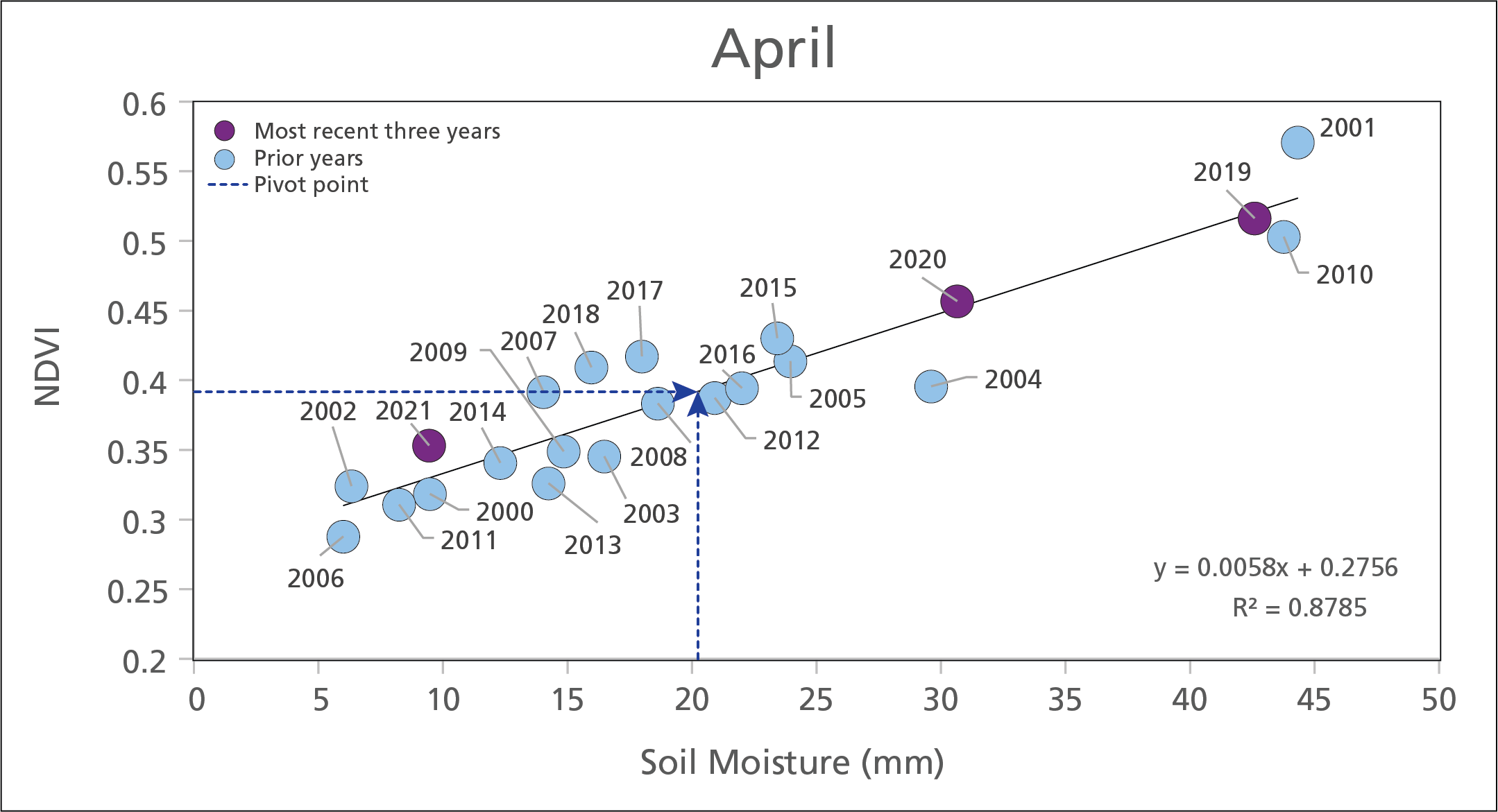 soil moisture Graph showing NDVI values graphed against soil moisture