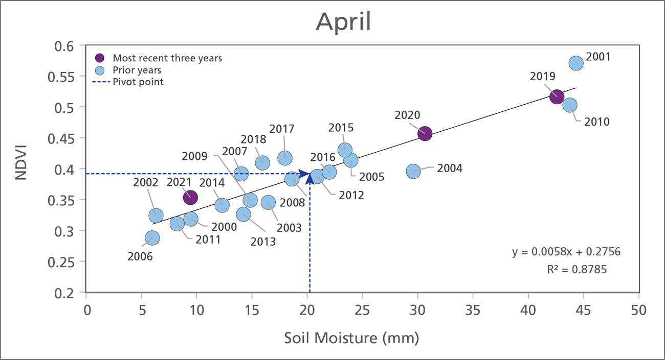 Graph showing NDVI values graphed against soil moisture