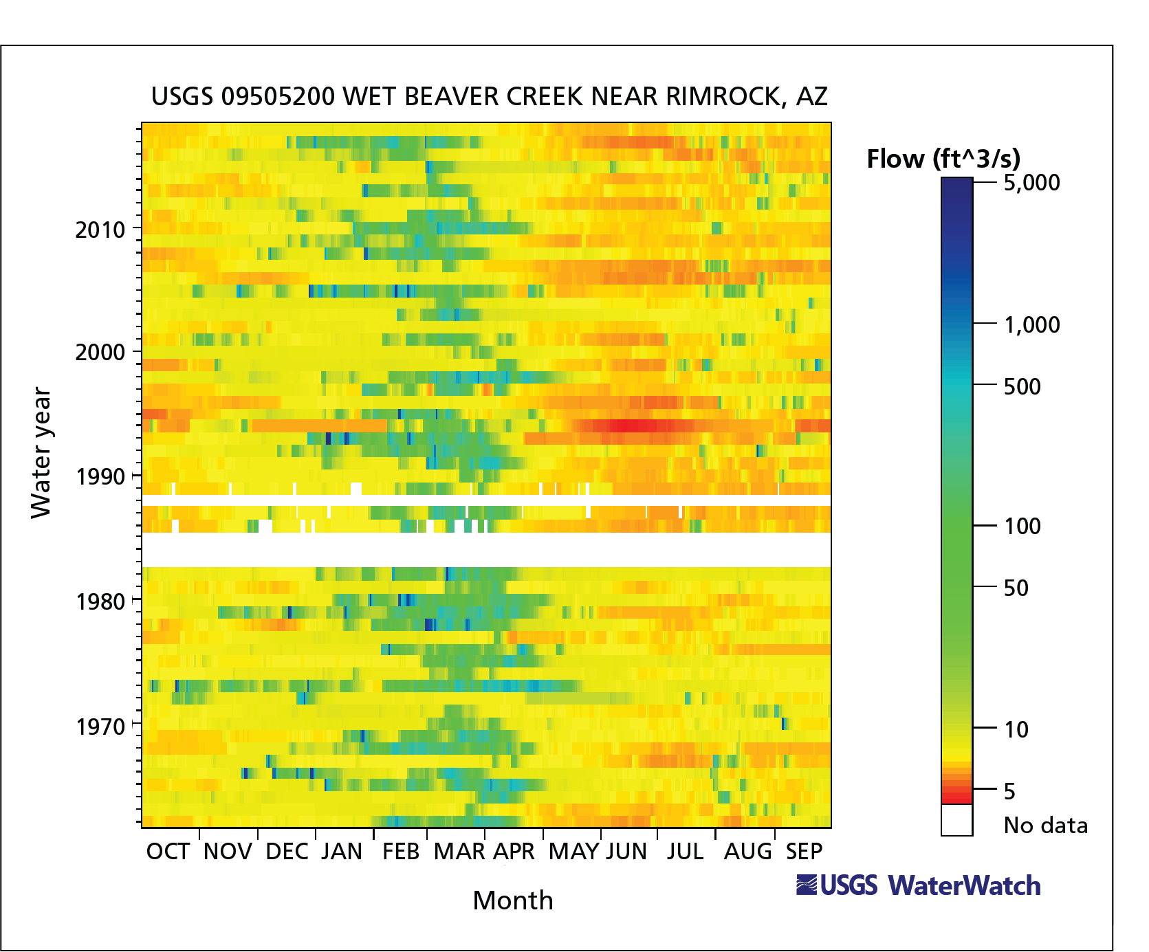 Water year (y-axis) graphed against months of the water year (x-axis). Graph is filled with pixels representing flow. Low flow is shown in red, progressing to dark blue. Most years show some green and/or blue, but WY2018 does not.