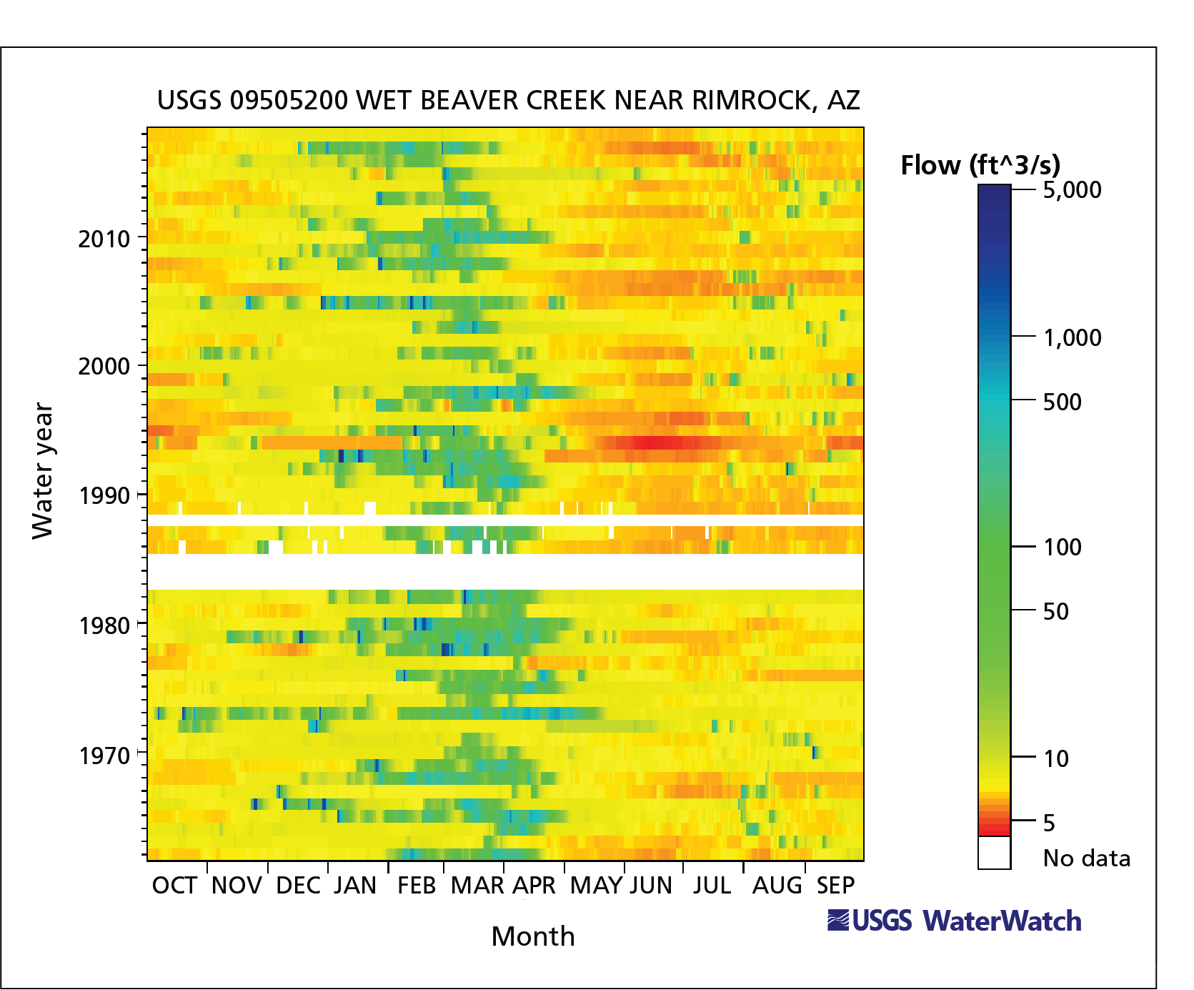 Raster Hydrograph Water year (y-axis) graphed against months of the water year (x-axis). Graph is filled with pixels representing flow. Low flow is shown in red, progressing to dark blue. Most years show some green and/or blue, but WY2018 does not.