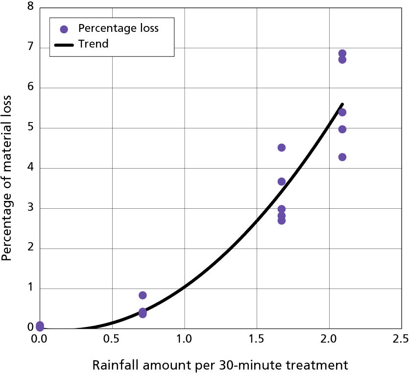 Material loss graph Graph showing exponential increase in percentage of material loss with increasing amount of 30-minute rainfall.