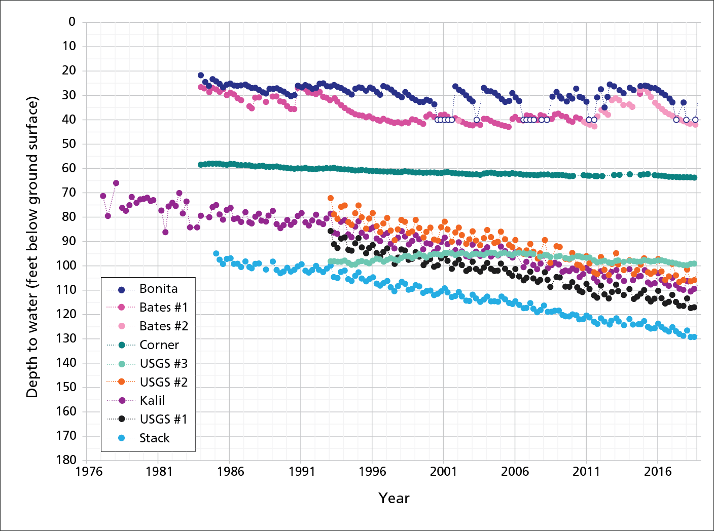 Scatterplot graph showing lines representing depth to water for nine monitored wells plus Bates #1. Lines generally show downward trend over time (1976-2018).