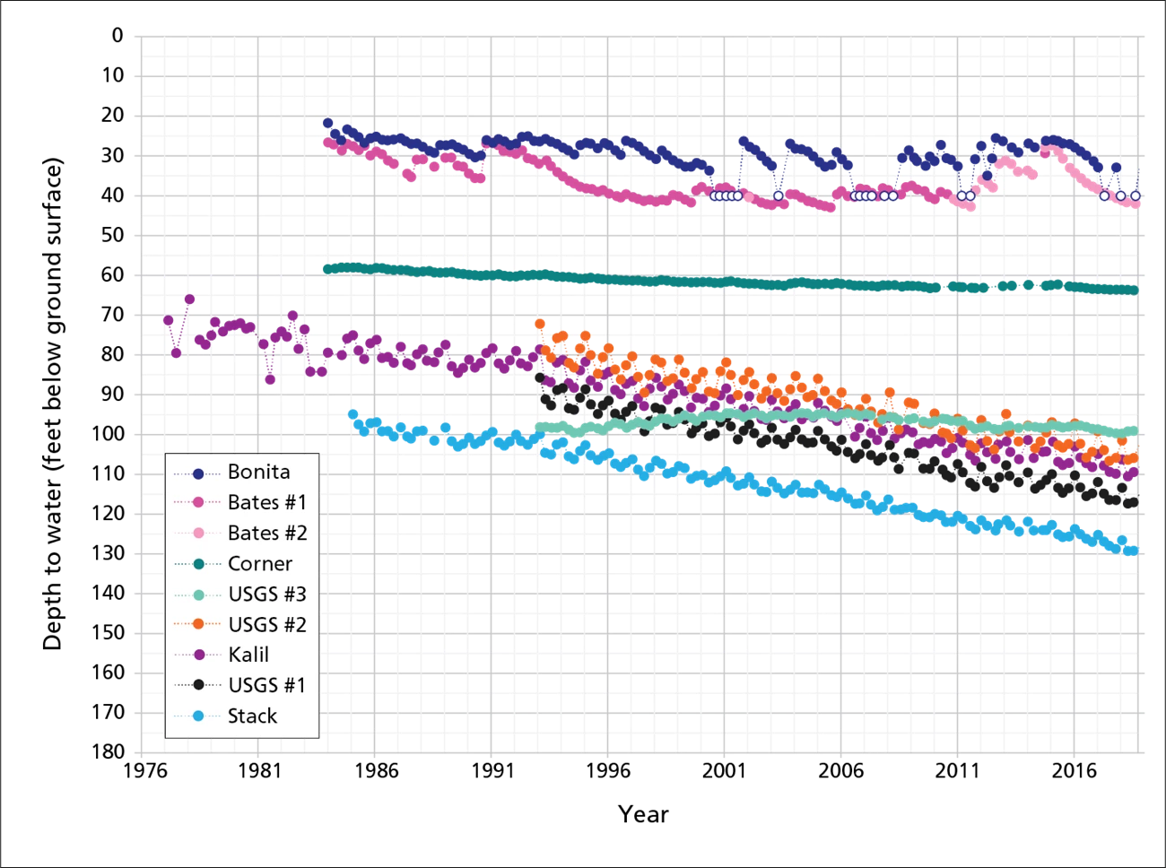 Depth to water Scatterplot graph showing lines representing depth to water for nine monitored wells plus Bates #1. Lines generally show downward trend over time (1976-2018).