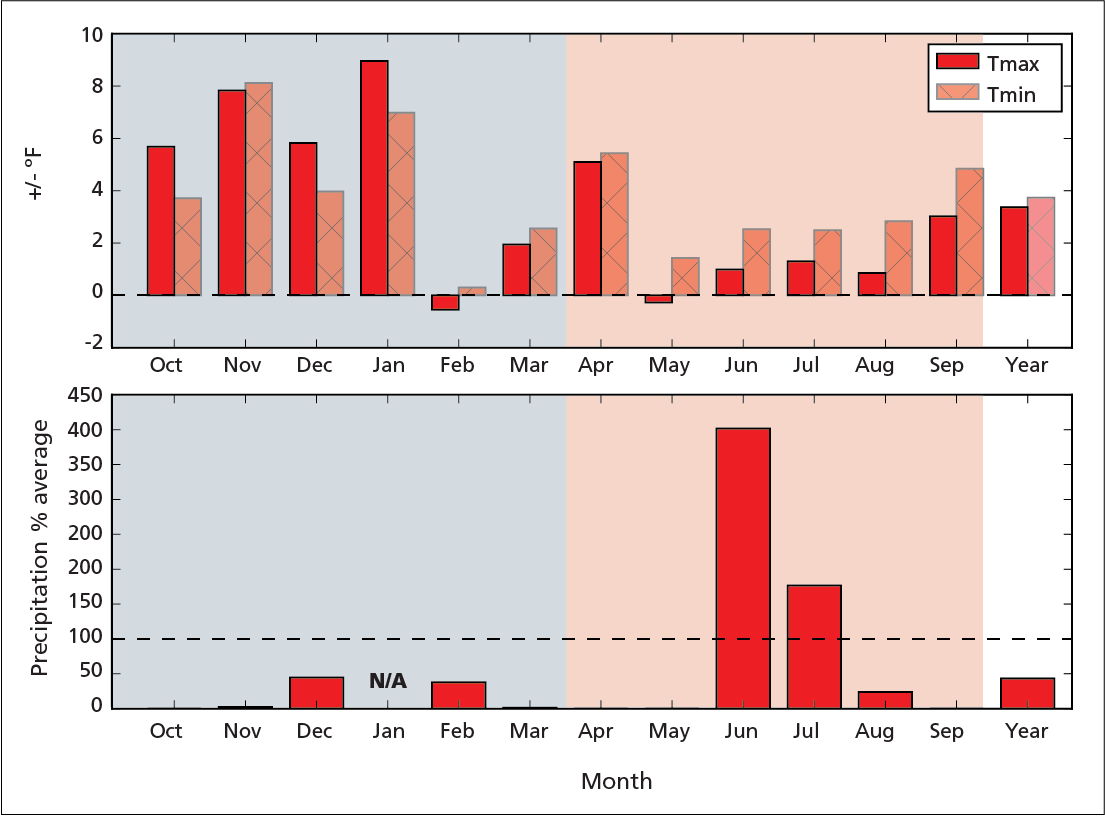 Departures from 30-year (1981–2010) normal minimum and maximum air temperature and precipitation, Organ Pipe Cactus NM, WY2018. Temperature departures range from ~-1 to +9 degrees F. Precip ranged from ~-15% to ~400% of average.