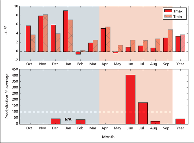 Temperature and precipitation Departures from 30-year (1981–2010) normal minimum and maximum air temperature and precipitation, Organ Pipe Cactus NM, WY2018. Temperature departures range from ~-1 to +9 degrees F. Precip ranged from ~-15% to ~400% of average.