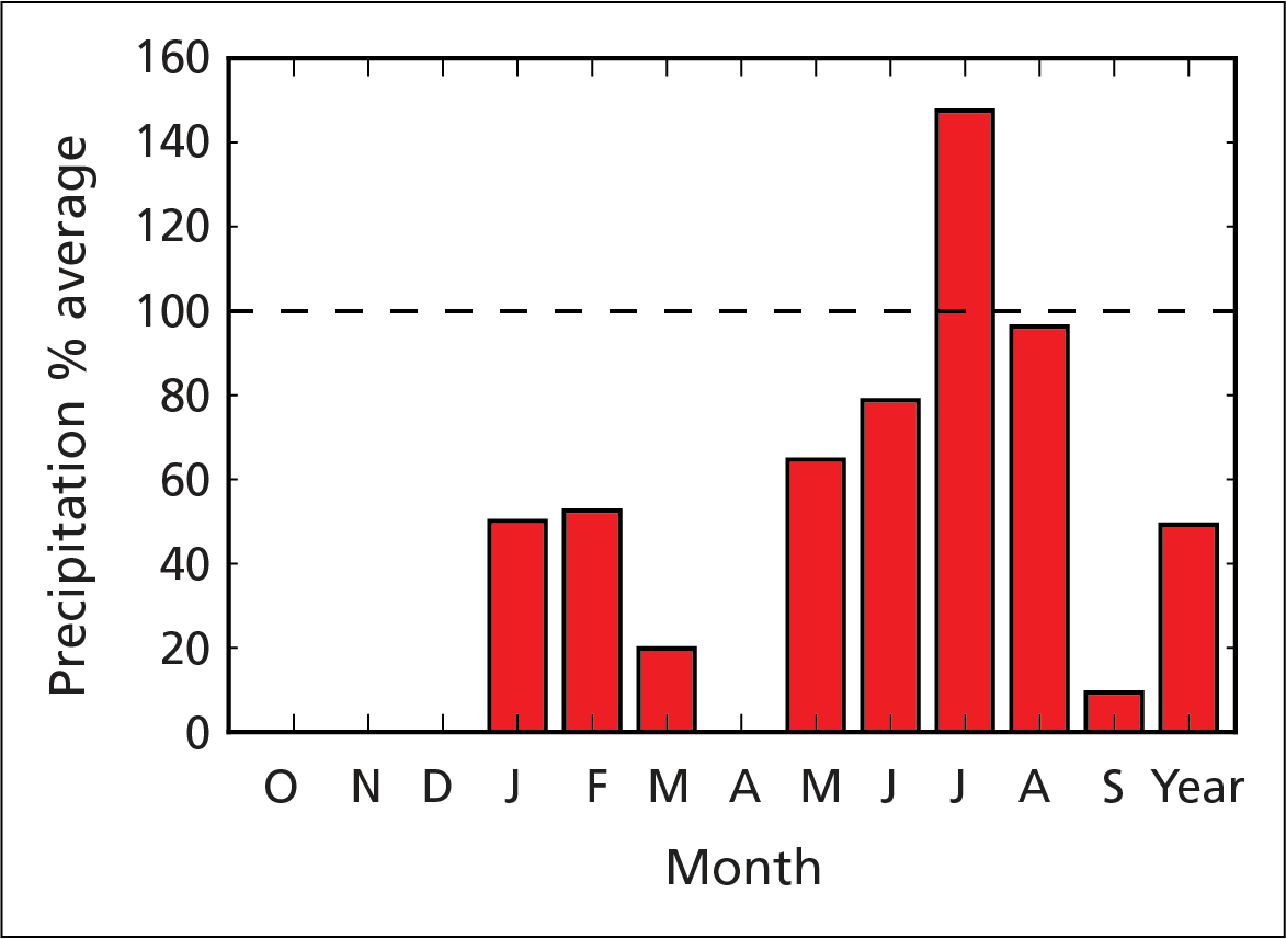 Precipitation graph Departures from 30-year (1981–2010) normal precipitation. All months show precipitation less than normal except July. No precip shown in Oct, Nov, Dec, and Apr.