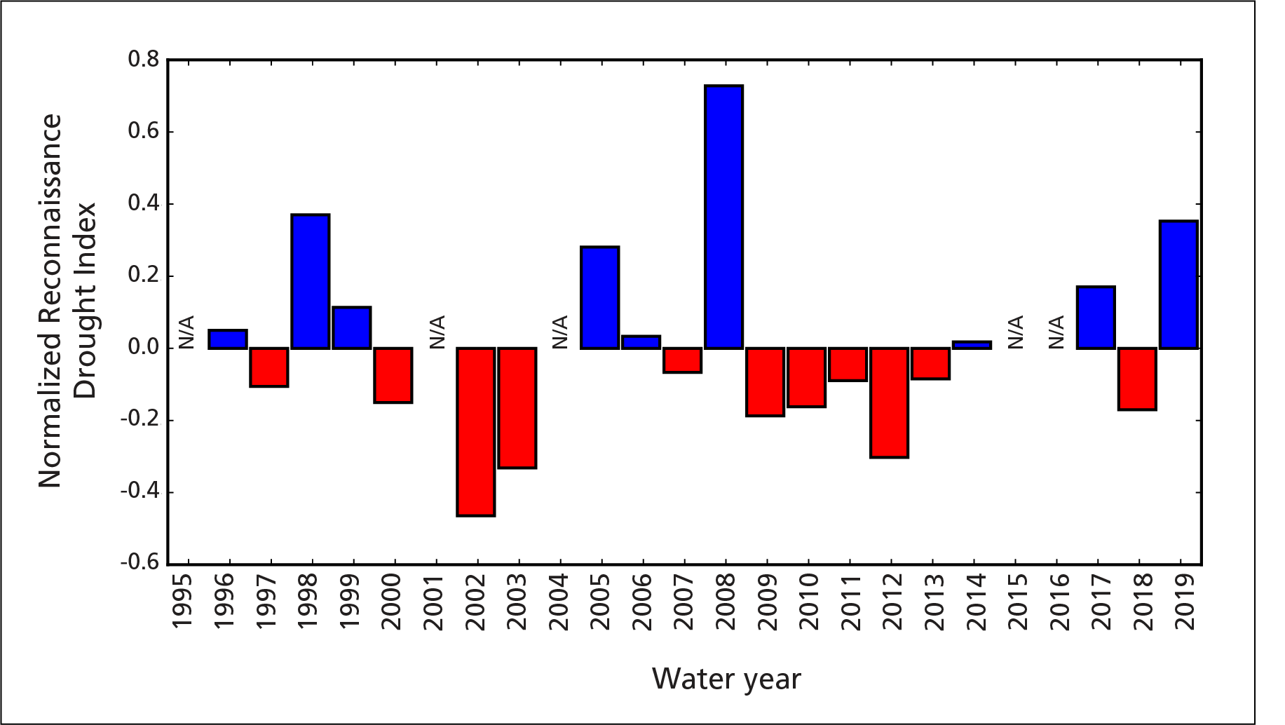 Departures from normal drought levels, Saguaro NP, WY1995-2019, showing WY2019 as wetter than normal.