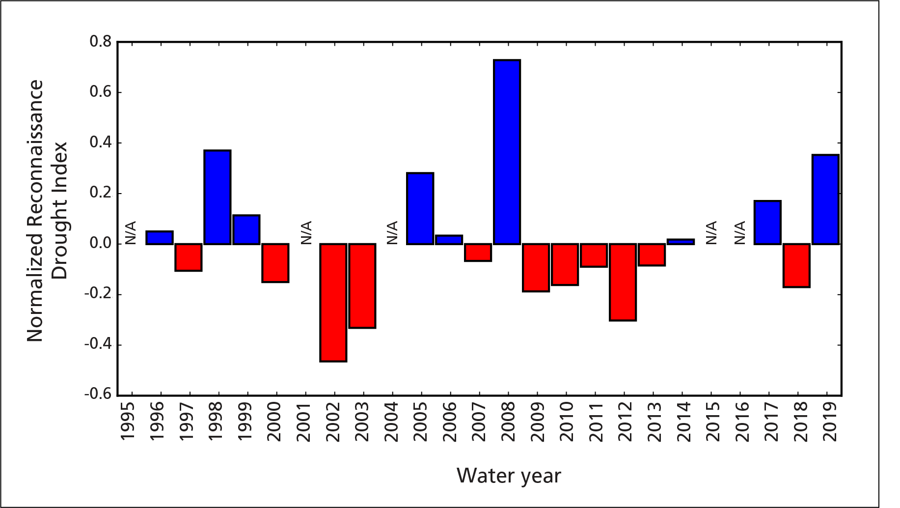 drought index Departures from normal drought levels, Saguaro NP, WY1995-2019, showing WY2019 as wetter than normal.