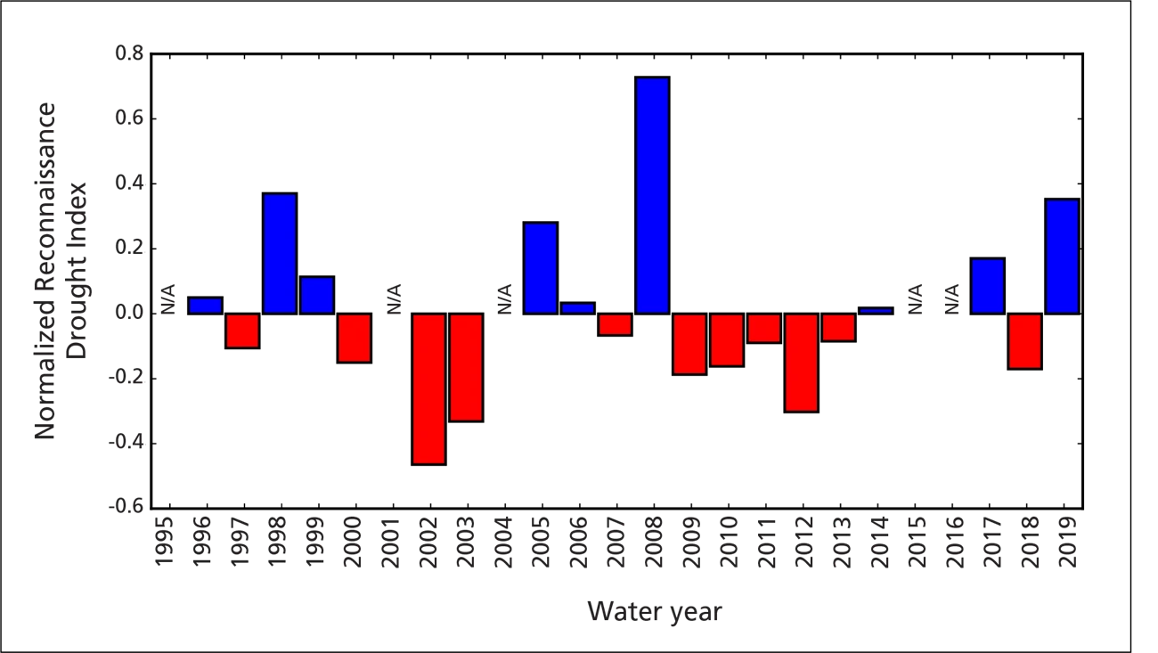 drought index Departures from normal drought levels, Saguaro NP, WY1995-2019, showing WY2019 as wetter than normal.