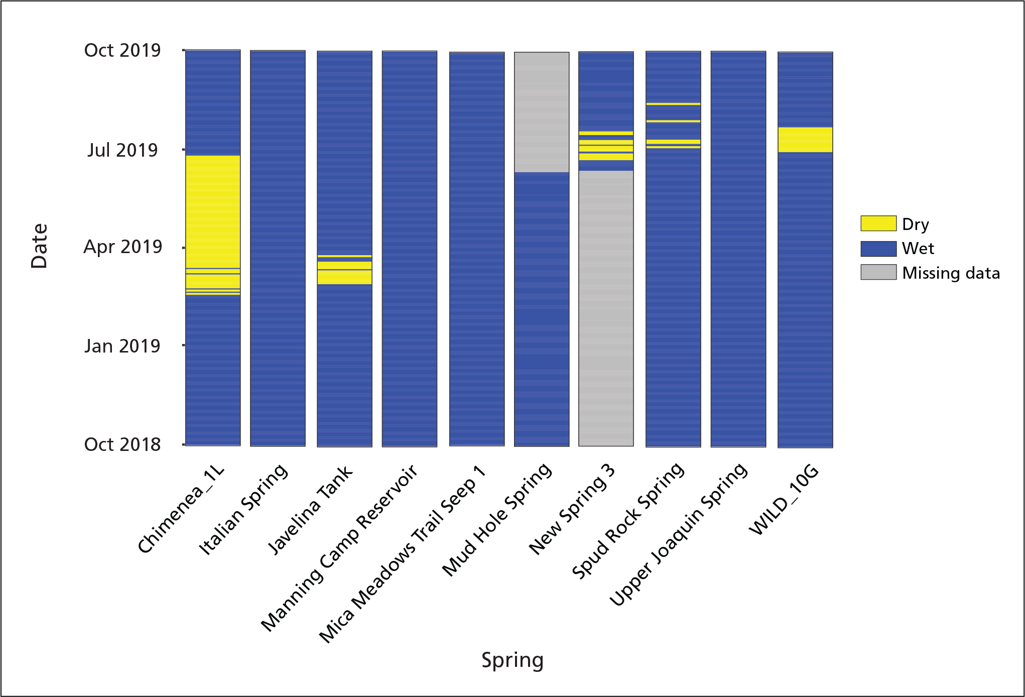 Bar chart showing wet or dry status of springs at Saguaro National Park. Most springs were wetted for the entire water year.