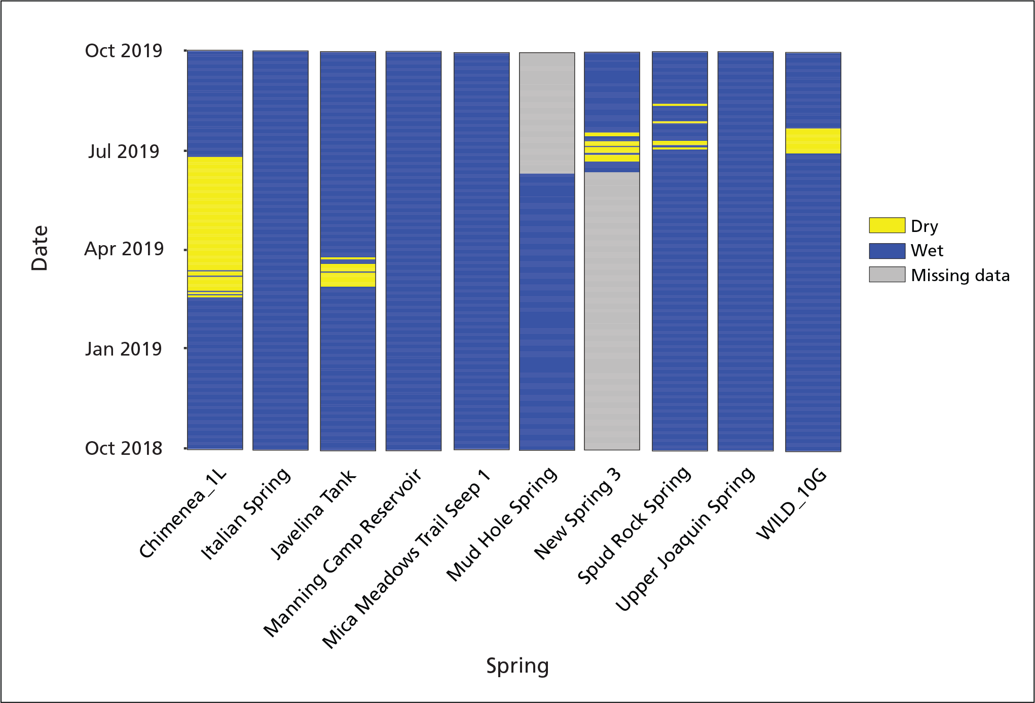Spring persistence Bar chart showing wet or dry status of springs at Saguaro National Park. Most springs were wetted for the entire water year.