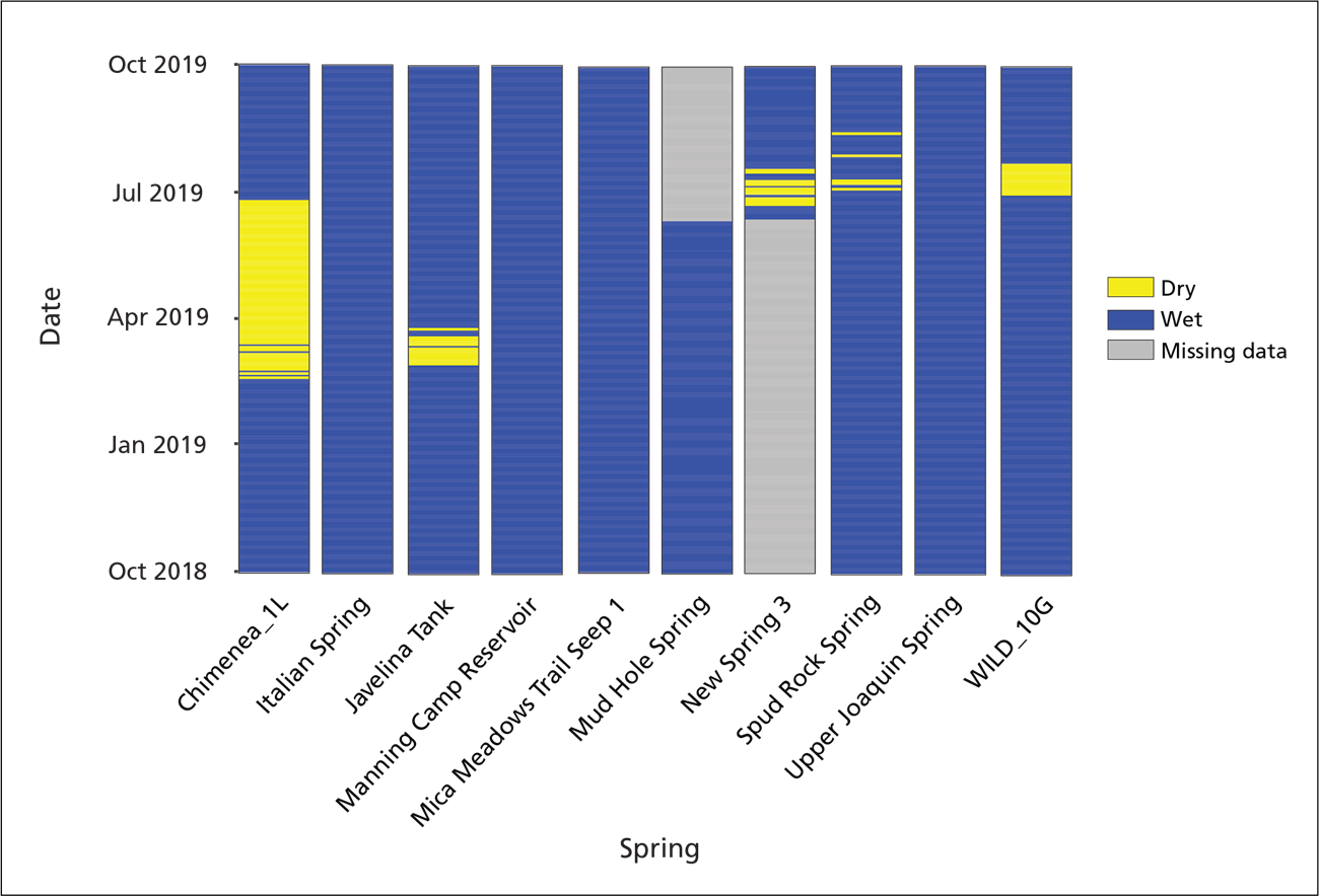 Spring persistence Bar chart showing wet or dry status of springs at Saguaro National Park. Most springs were wetted for the entire water year.