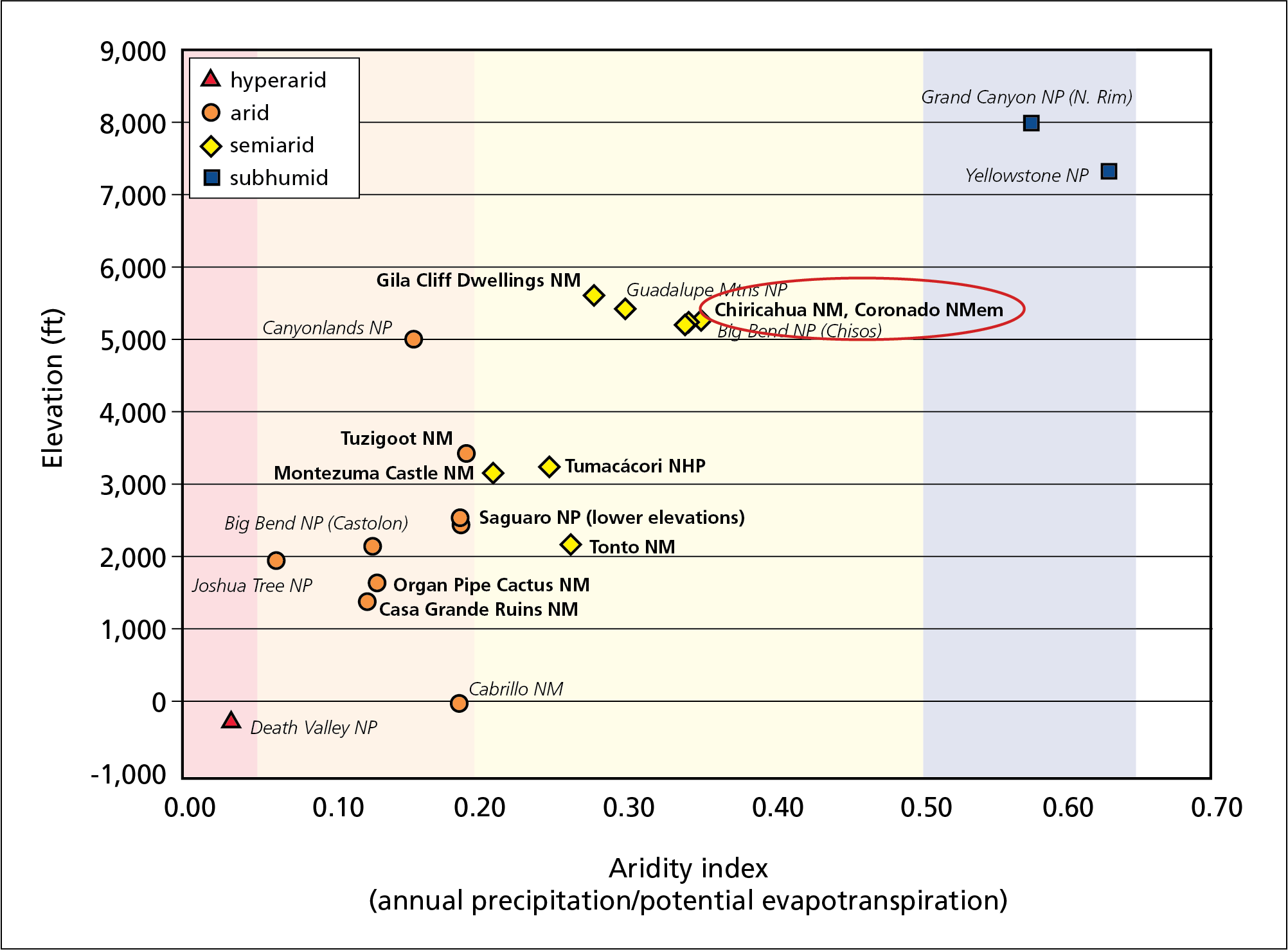 aridity index Aridity index and elevation of selected southwestern national parks, including Chiricahua and Coronado, shown as semiarid