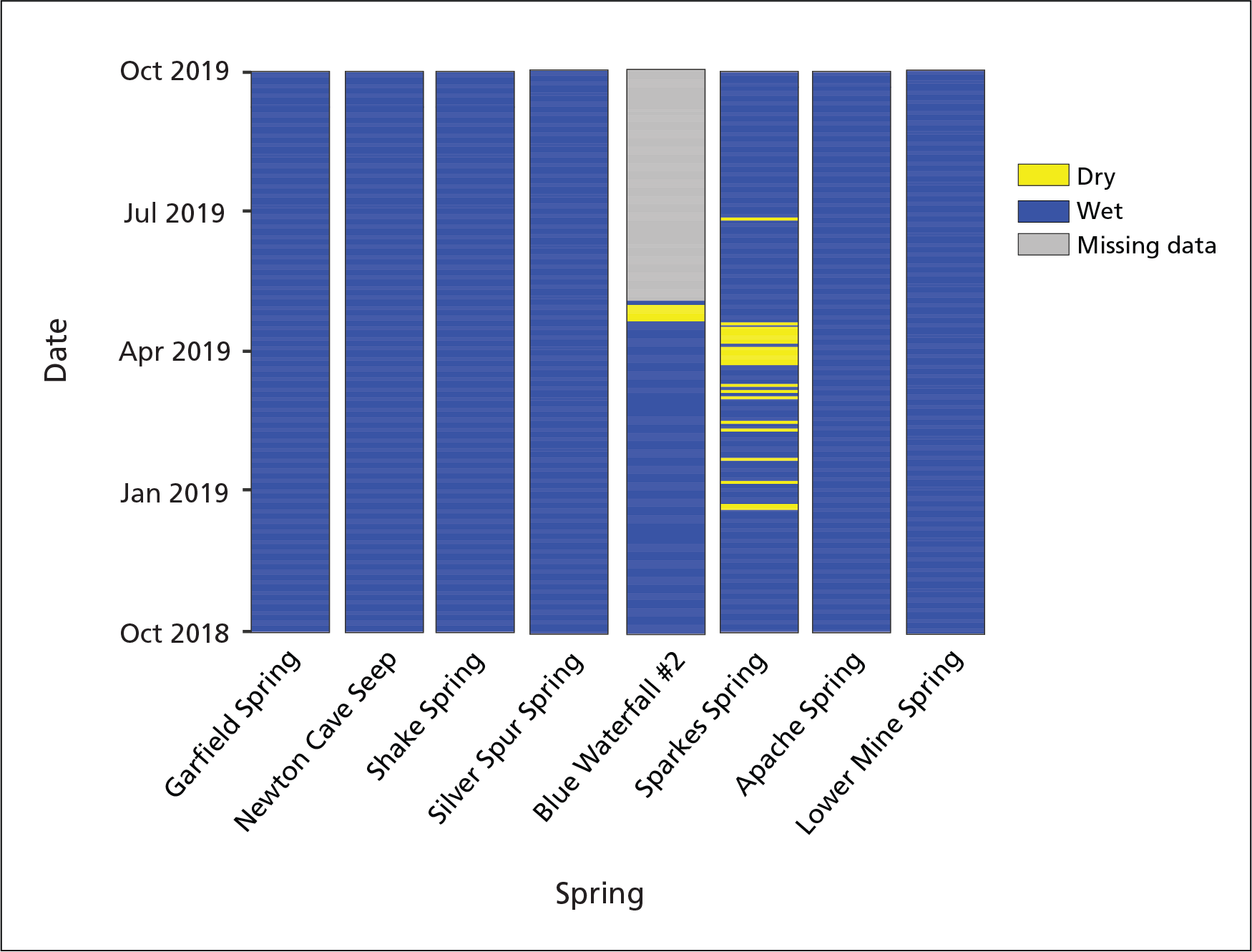 persistence Bar chart showing whether springs had water during WY19. Most did for most of the year.