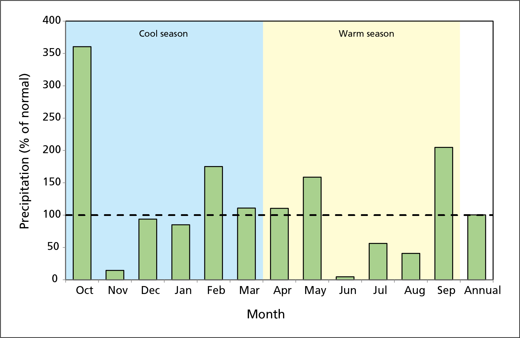 CHIR precip Monthly precipitation compared to 30-year normals, Chiricahua NM, WY2019. Five months exceed normals. October shows 350% of normal.