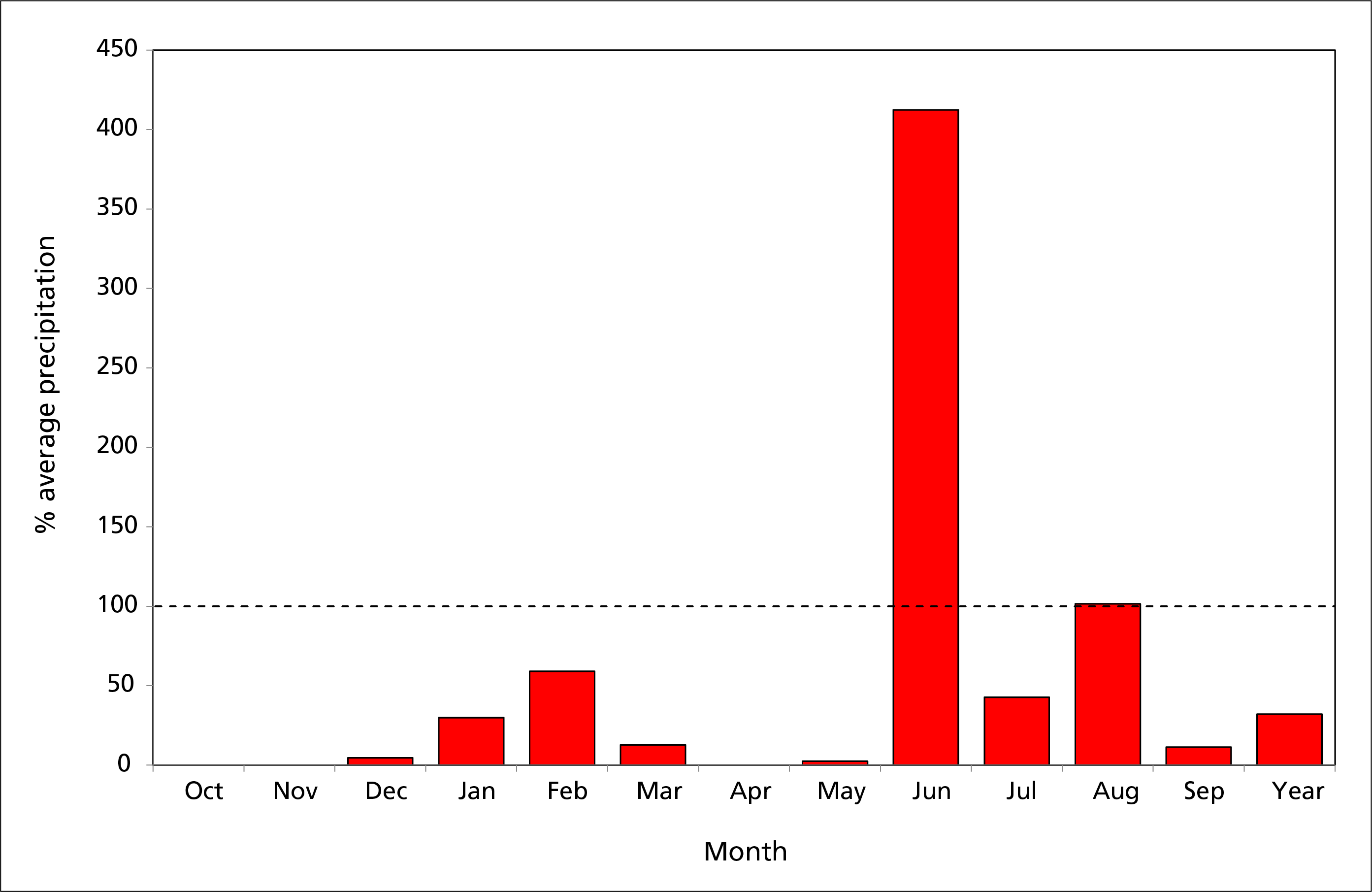 Departures from 30-year (1981–2010) normal precipitation, Tonto NM. All months show precipitation less than normal except June and August (250% and ~101% of normal, respectively).